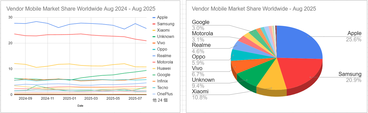 スクリーンショット Vendor Mobile Market Share Worldwide Aug 2024 - Aug 2025 2025-09-12 151228