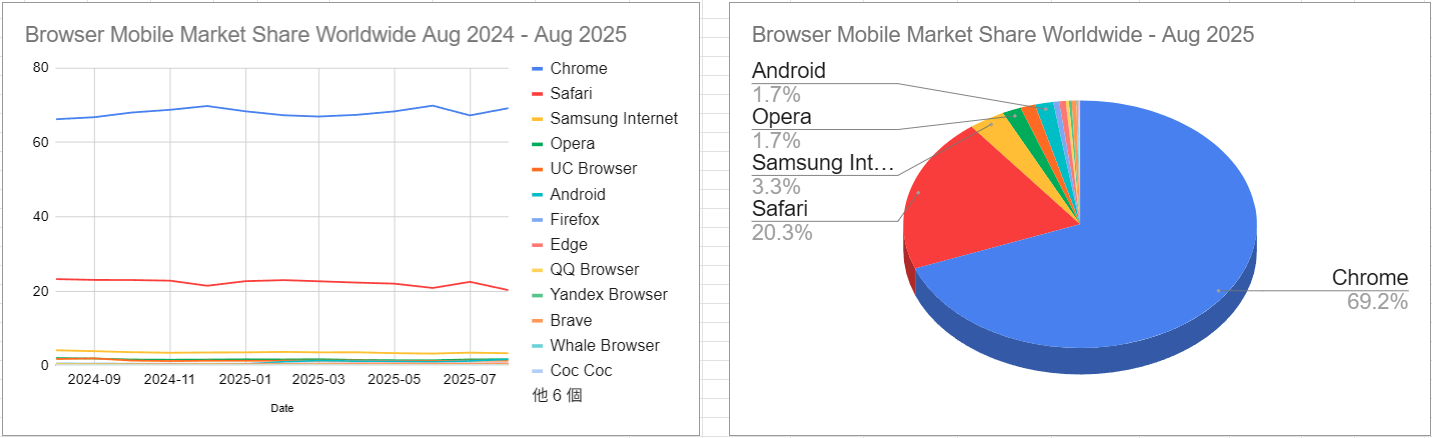 スクリーンショット Browser Mobile Market Share Worldwide Aug 2024 - Aug 2025 2025-09-12 150634