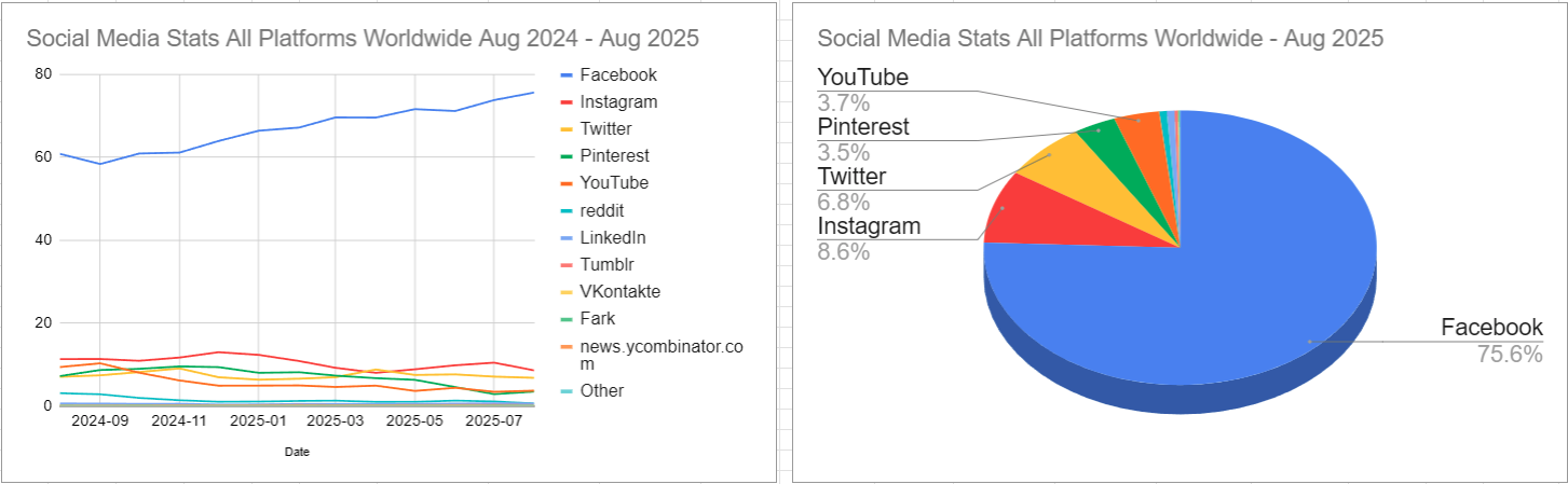 スクリーンショット Social Media Stats All Platforms Worldwide Aug 2024 - Aug 2025 2025-09-12 151026