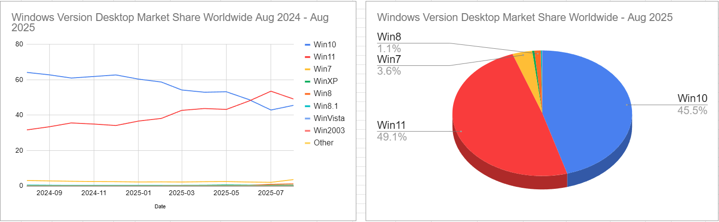 スクリーンショット Windows Version Desktop Market Share Worldwide Aug 2024 - Aug 2025 2025-09-12 151410