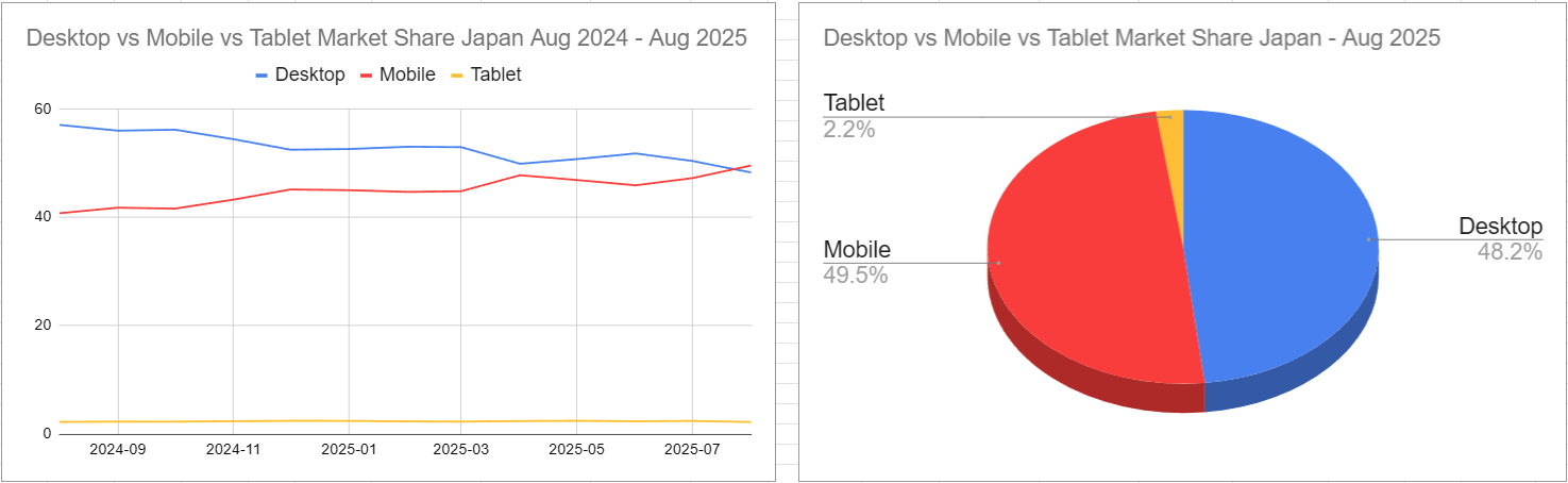 スクリーンショット Desktop vs Mobile vs Tablet Market Share Japan Aug 2024 - Aug 2025 2025-09-12 150750
