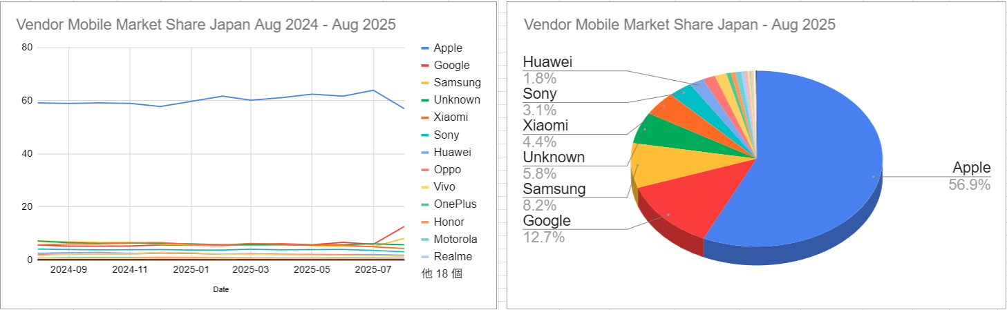 スクリーンショット Vendor Mobile Market Share Japan Aug 2024 - Aug 2025 2025-09-12 151131