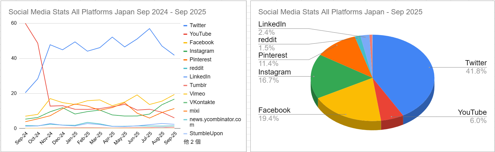 スクリーンショット Social Media Stats All Platforms Japan Sep 2024 - Sep 2025 2025-10-03 141646