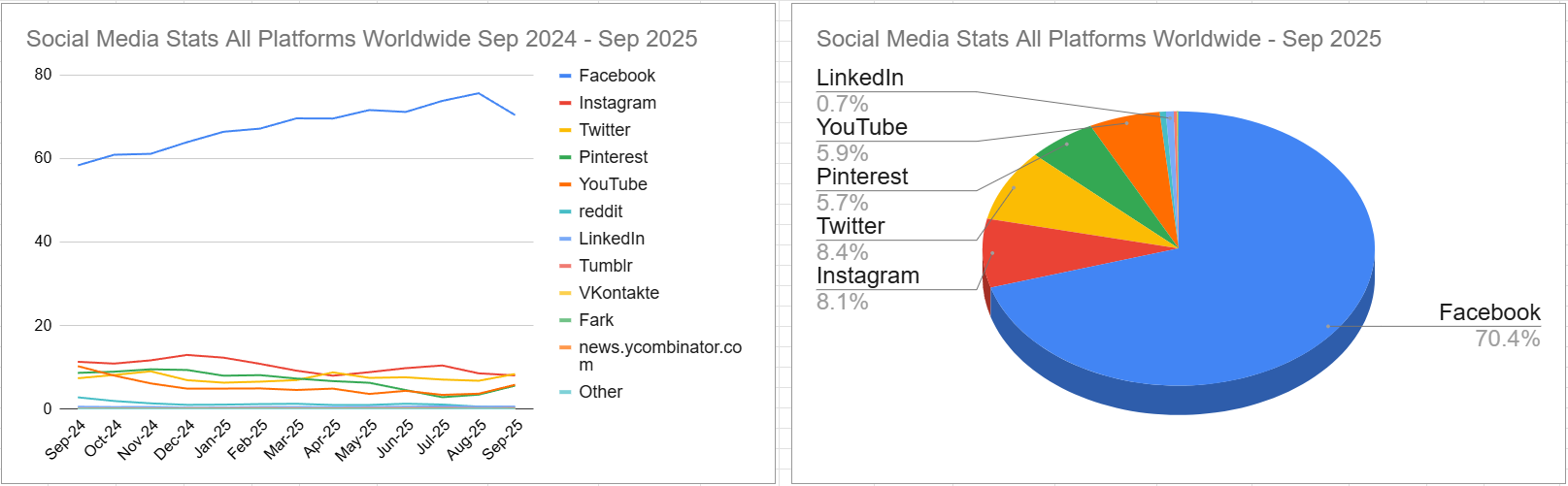 スクリーンショット Social Media Stats All Platforms Worldwide Sep 2024 - Sep 2025 2025-10-03 141819