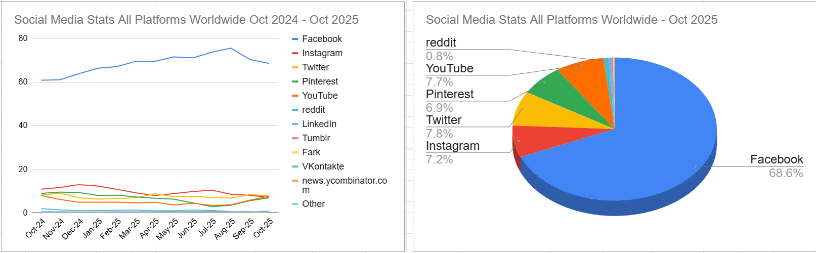 スクリーンショット Social Media Stats All Platforms Worldwide Oct 2024 - Oct 2025 2025-11-07 132510