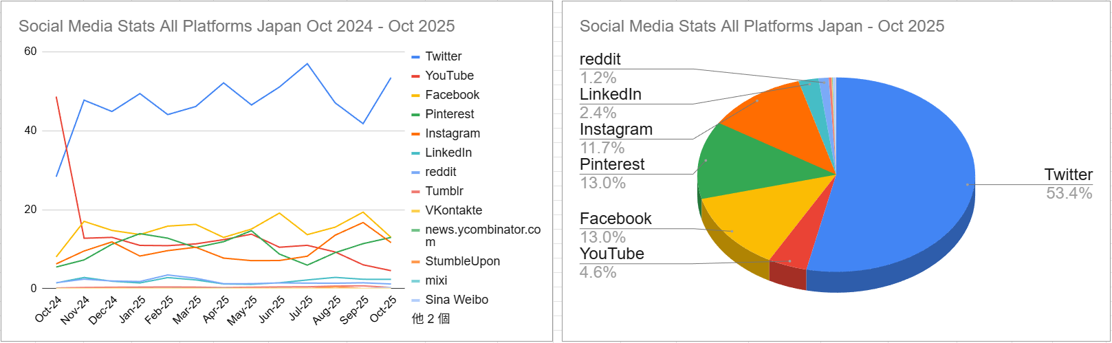 スクリーンショット Social Media Stats All Platforms Japan Oct 2024 - Oct 2025 2025-11-07 132347