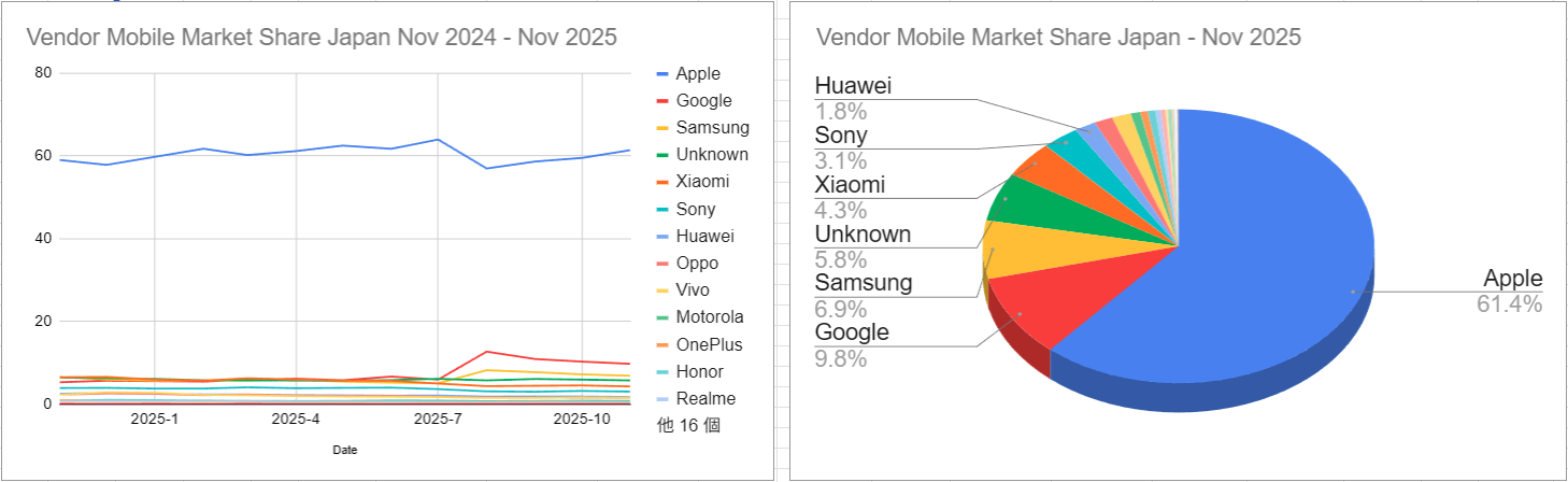 スクリーンショット Vendor Mobile Market Share Japan Nov 2024 - Nov 2025 2025-12-12 143313