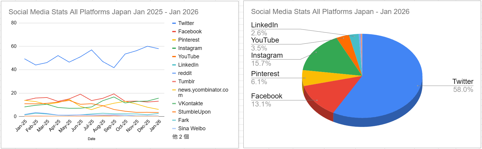 スクリーンショット Social Media Stats All Platforms Japan Jan 2025 - Jan 2026 2026-02-06 141350