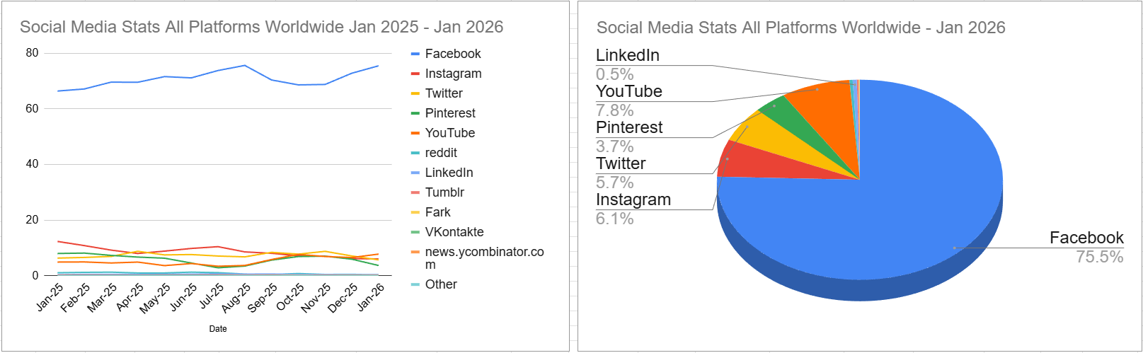 スクリーンショット Social Media Stats All Platforms Worldwide Jan 2025 - Jan 2026 2026-02-06 141449