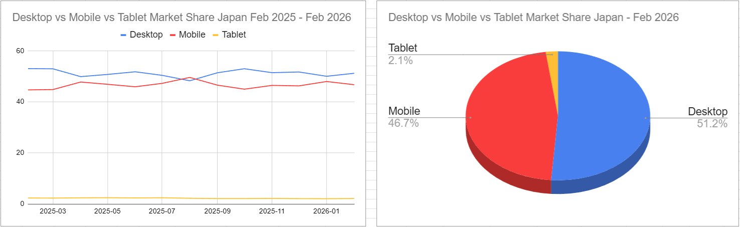 スクリーンショット Desktop vs Mobile vs Tablet Market Share Japan Feb 2025 - Feb 2026 2026-03-13 113237