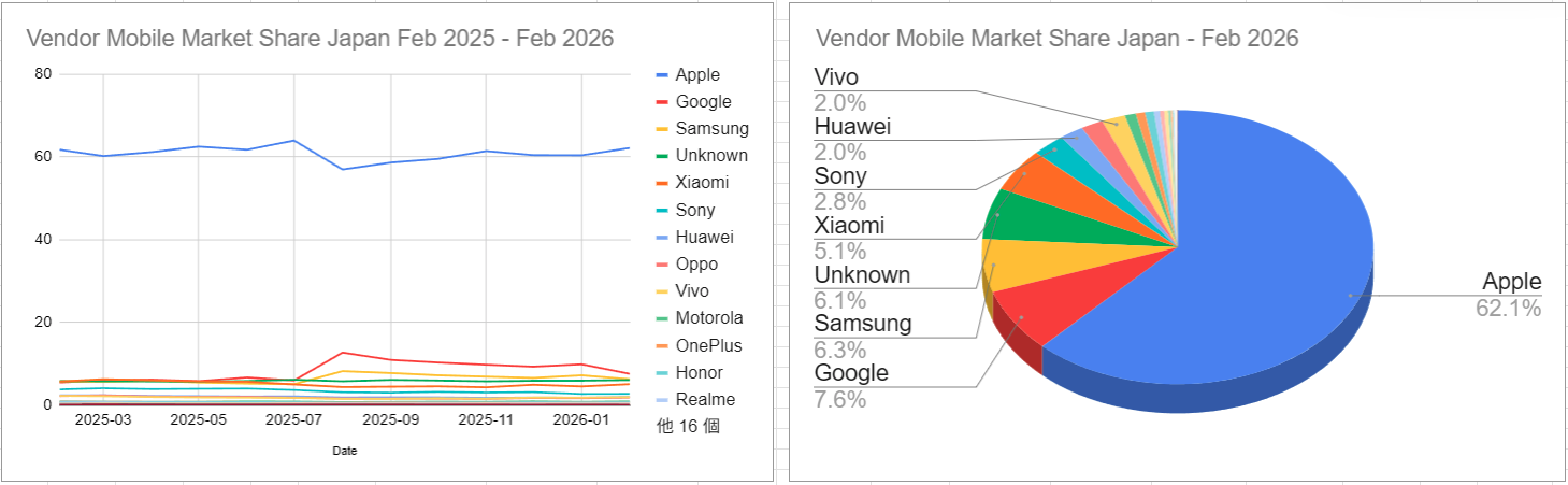 スクリーンショット Vendor Mobile Market Share Japan Feb 2025 - Feb 2026 2026-03-13 113629
