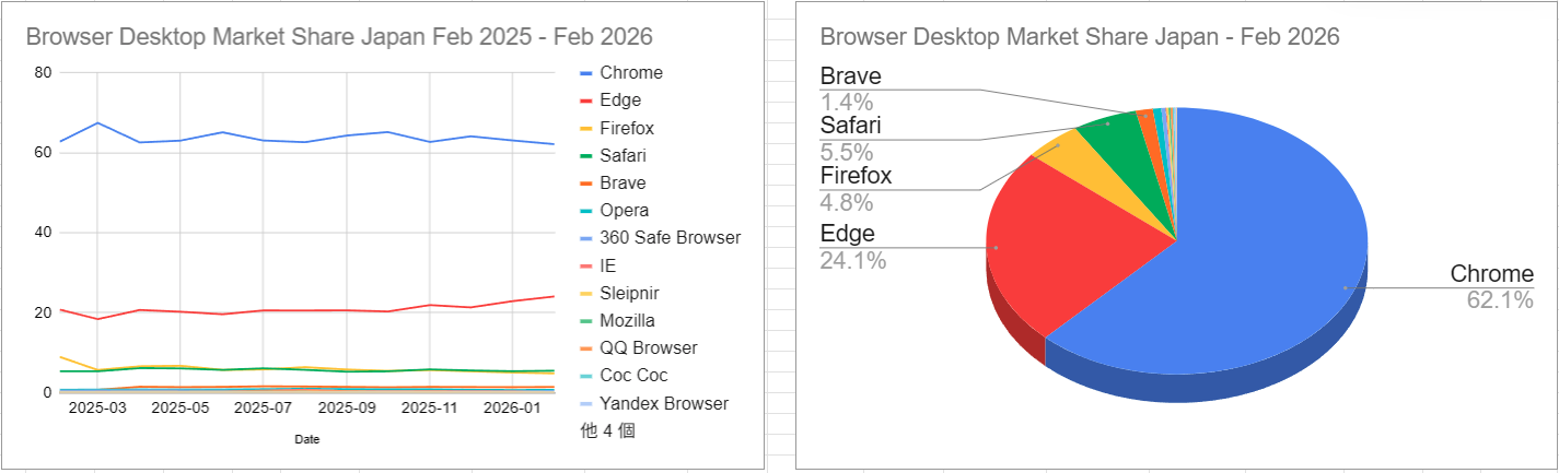 スクリーンショット Browser Desktop Market Share Japan Feb 2025 - Feb 2026 2026-03-13 112906