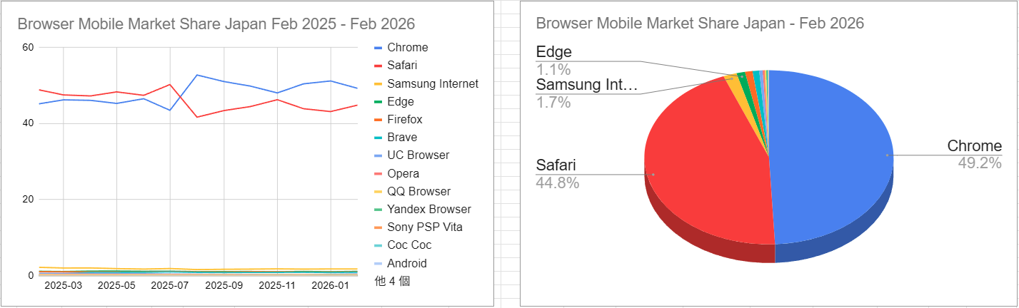 スクリーンショット Browser Mobile Market Share Japan Feb 2025 - Feb 2026 2026-03-13 113051