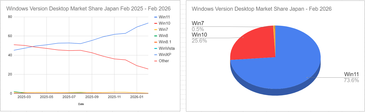 スクリーンショット Windows Version Desktop Market Share Japan Feb 2025 - Feb 2026 2026-03-13 113820