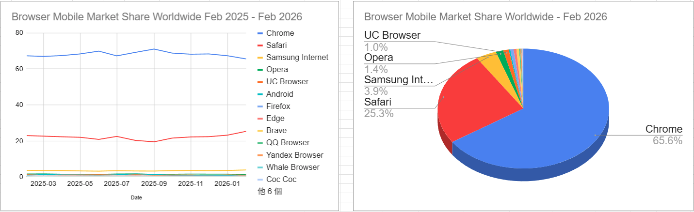 スクリーンショット Browser Mobile Market Share Worldwide Feb 2025 - Feb 2026 2026-03-13 113145