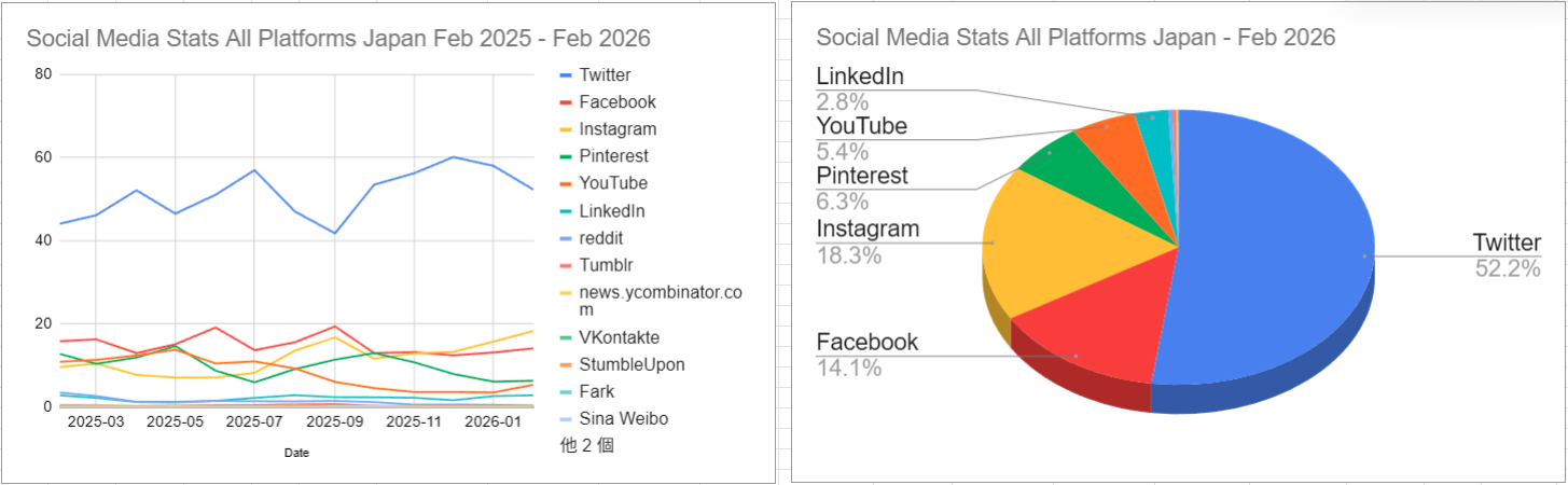 スクリーンショット Social Media Stats All Platforms Japan Feb 2025 - Feb 2026 2026-03-13 113421