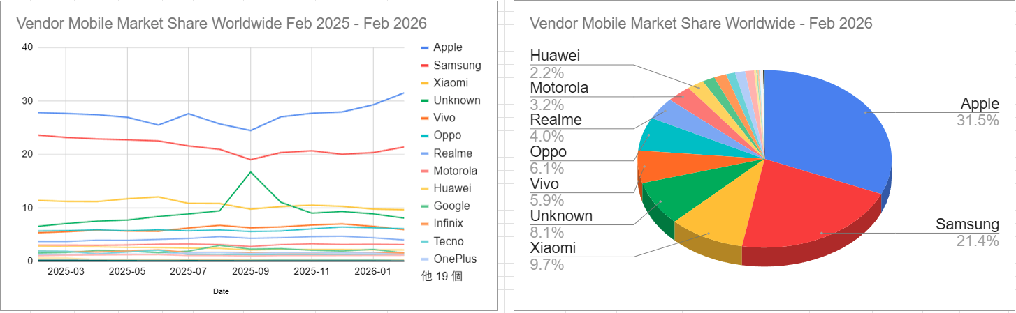 スクリーンショット Vendor Mobile Market Share Worldwide Feb 2025 - Feb 2026 2026-03-13 113731
