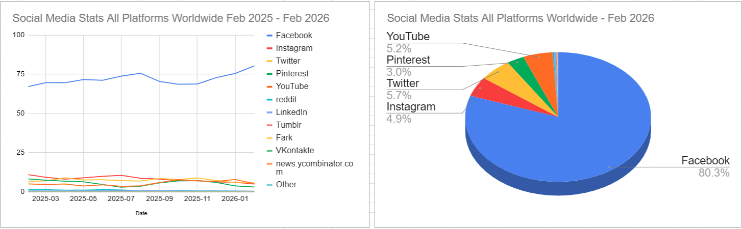 スクリーンショット Social Media Stats All Platforms Worldwide Feb 2025 - Feb 2026 2026-03-13 113509