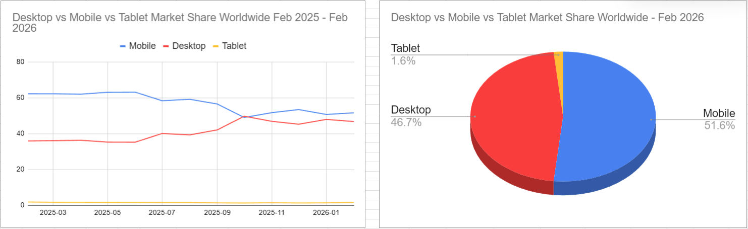 スクリーンショット Desktop vs Mobile vs Tablet Market Share Worldwide Feb 2025 - Feb 2026 2026-03-13 113317